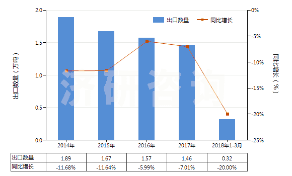 2014-2018年3月中國酸性染料及制品、媒染染料及制品(包括以酸性染料或媒染染料為基本成分的制品,不論是否有化學(xué)定義)(HS32041200)出口量及增速統(tǒng)計